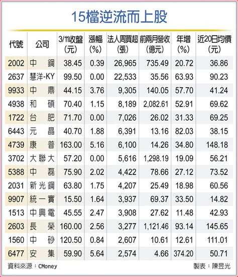 15檔逆流而上 法人買盤加持 上市櫃 旺得富理財網