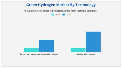 Green Hydrogen Market Size Worth Share Report 2022 2028