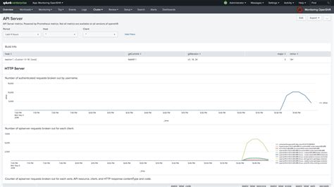 Monitoring Openshift Metrics And Log Forwarding Splunkbase