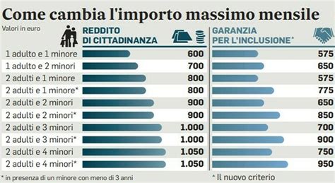 Reddito Di Cittadinanza Come Cambia Limporto Massimo Mensile Per Le