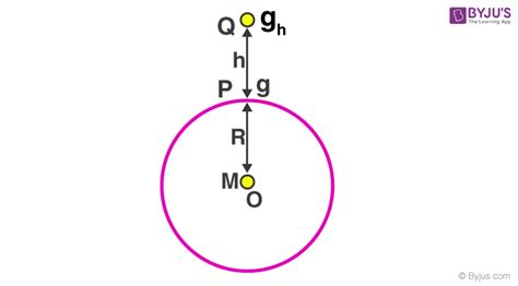 Acceleration due to Gravity - Formula, Values of g and Variations