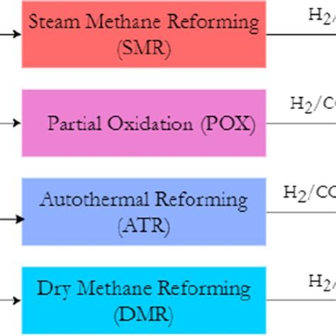 Methane Reforming To Syngas Conversion Technologies Download Scientific Diagram