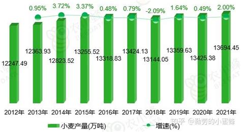 2022年中国小麦产业数据分析报告 知乎