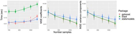 Generalized Linear Mixed Effects Models In R And Python With Gpboost