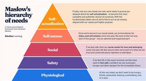 Maslows Hierarchy Of Needs Explained Inc Pyramid Diagram — Bitesize Learning