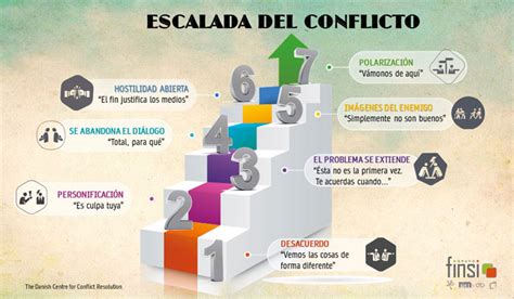 Infograf A La Escalada Del Conflicto