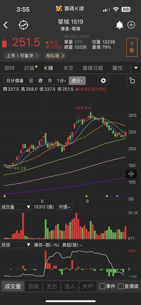 新訂單金額高達200億，「他」漲停再創高，營運表現爆發式成長！