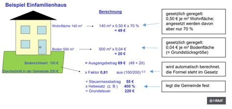 Grundsteuer Rechner Bund Der Steuerzahler E V