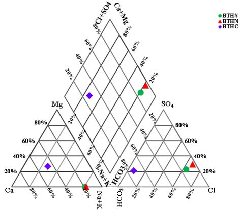 Piper Trilinear Diagram Of Waters For The Bath Hot And Cold