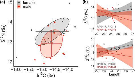 Bone Collagen δ¹³c And δ¹⁵n For 13 Female Grey And 13 Male Red