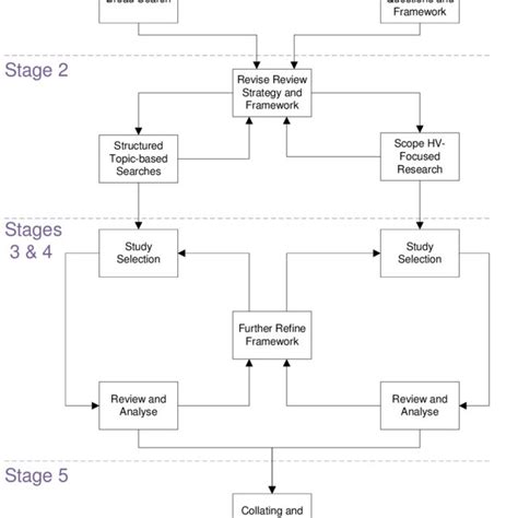 1 Stages Of Review After Arksey And Omalley 2005 And Levac Et Al