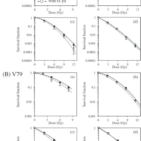 Clonogenic Survival Curves Of Cells Treated With Proton Irradiation In