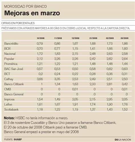 Incremento En La Morosidad Bancaria Se Fren En Marzo La Naci N