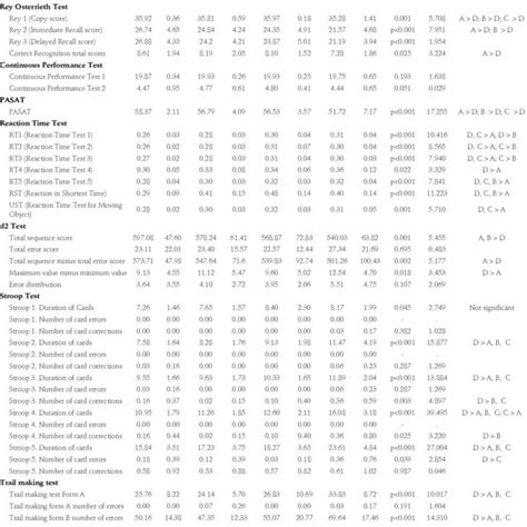 Overview Table Of Mean Values And Standard Deviations And Anova And Download Scientific Diagram