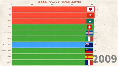 平均寿命 世界ランキング推移1960年2017年トップ10 YouTube