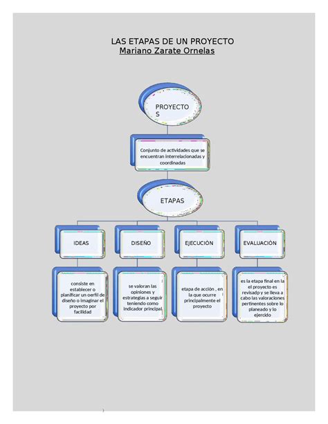 Etapas De Un Proyecto Mapa Conceptual Esquemas Y Mapas Concep Nbkomputer