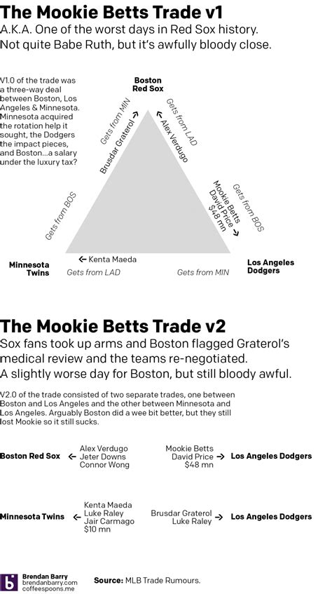 The Mookie Betts Trade – Coffee Spoons