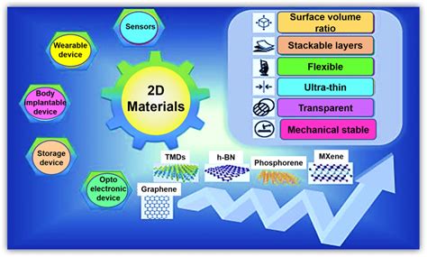 A Schematic Illustration Of 2d Nanomaterials With Their Properties And Download Scientific