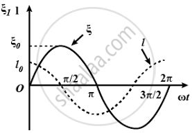 An A C Source Generating A Voltage Sin T Is Connected To A