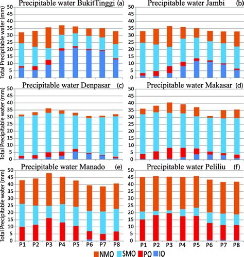 Composites Of Total Precipitable Water Showing Areas Of Origin Of The