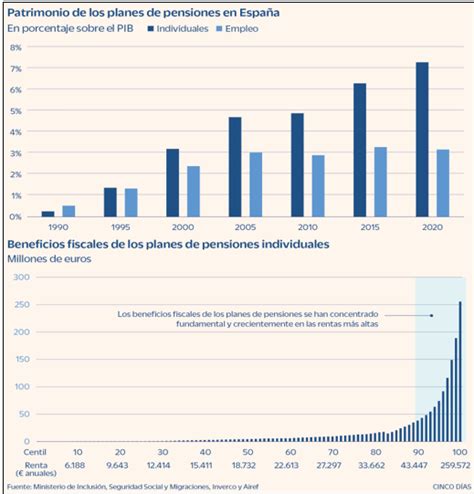 Planes De Pensiones De Empleo Ppe 4 Dudas Previas Laboral Pensiones