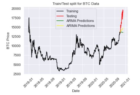 A Guide To Time Series Forecasting In Python Built In