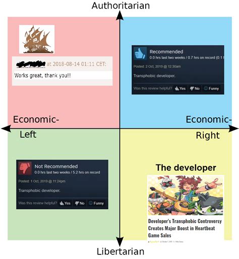 Game Reviews Political Compass Rpoliticalcompassmemes Political Compass Know Your Meme