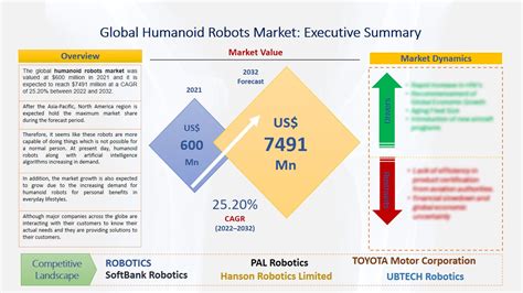 Humanoid Robots Market Size Share Global Industry Growth Analysis