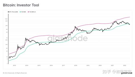 链上数据分析基础课：the Investor Tool 知乎