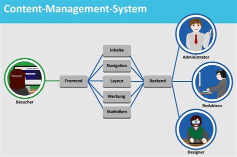 Cms Content Management System Einfach Erkl Rt Aufgesang