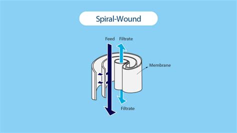 What Is Tangential Flow Filtration Tanfil 100 Tangential Flow