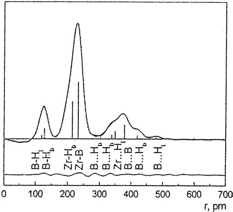 Experimental Dots And Calculated Line Radial Distribution Curves