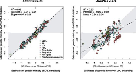 Metabolic Profiling Of Angiopoietin Like Protein 3 And 4 Inhibition A