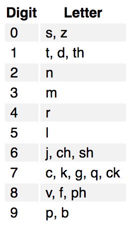 Mnemonic major system - Key To Study