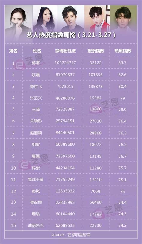艺人热度指数周榜：姚晨、郭京飞进入前三；鹿晗六周以来首入榜凤凰网