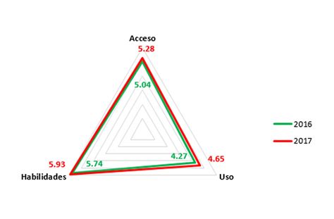 Panorama Del Acceso Y Uso De Las Tic En México