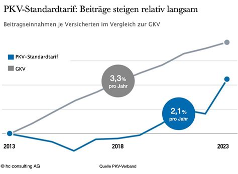 Was Ist Besser Basis Oder Standardtarif Der Privaten