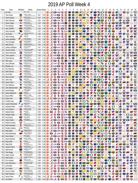 AP Poll Voter Consistency - Week 4 : CFB