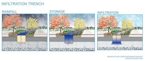 STORM WATER MANAGEMENT Infiltration Recharge Infiltration Trench