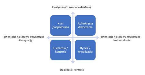 4 modele Kultury Organizacyjnej który reprezentuje Twoja firma