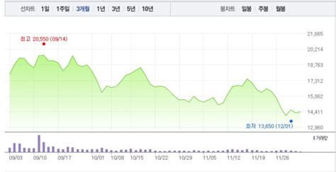 코스모신소재·코스모화학 희비 엇갈려코스모신소재 2 상승 반해 코스모화학 2 하락