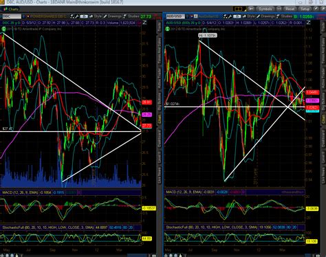 A Comparison Of DBC And AUD USD Slope Of Hope Technical Tools For