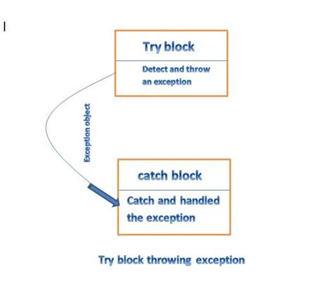 C Exception Handling Try Catch Programmingknow