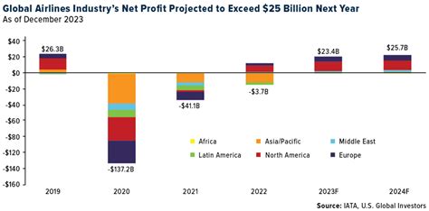 Global Airline Industry Forecast To Generate Record Operating Profit In