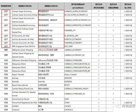 速卖通新手运费模板怎么设置最好 不同重量的物品如何设置运费 拼客号