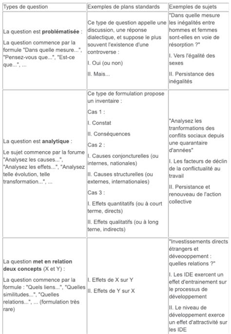 Méthode Dissertation Ses En Terminale Sherpas