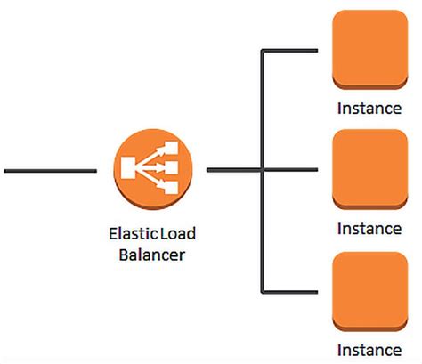 Elastic Load Balancing De Aws Et Son Int R T Analytics Fr