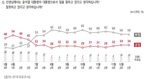 尹대통령 지지율긍·부정 2주 전과 동률 긍정 34 부정 56로 횡보인터넷저널