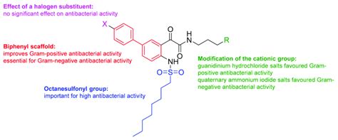 Summary Of Structure Activity Relationships Sars For Antibacterial