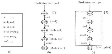 A Successive Assignments Program Fragment And The Abstract Download Scientific Diagram